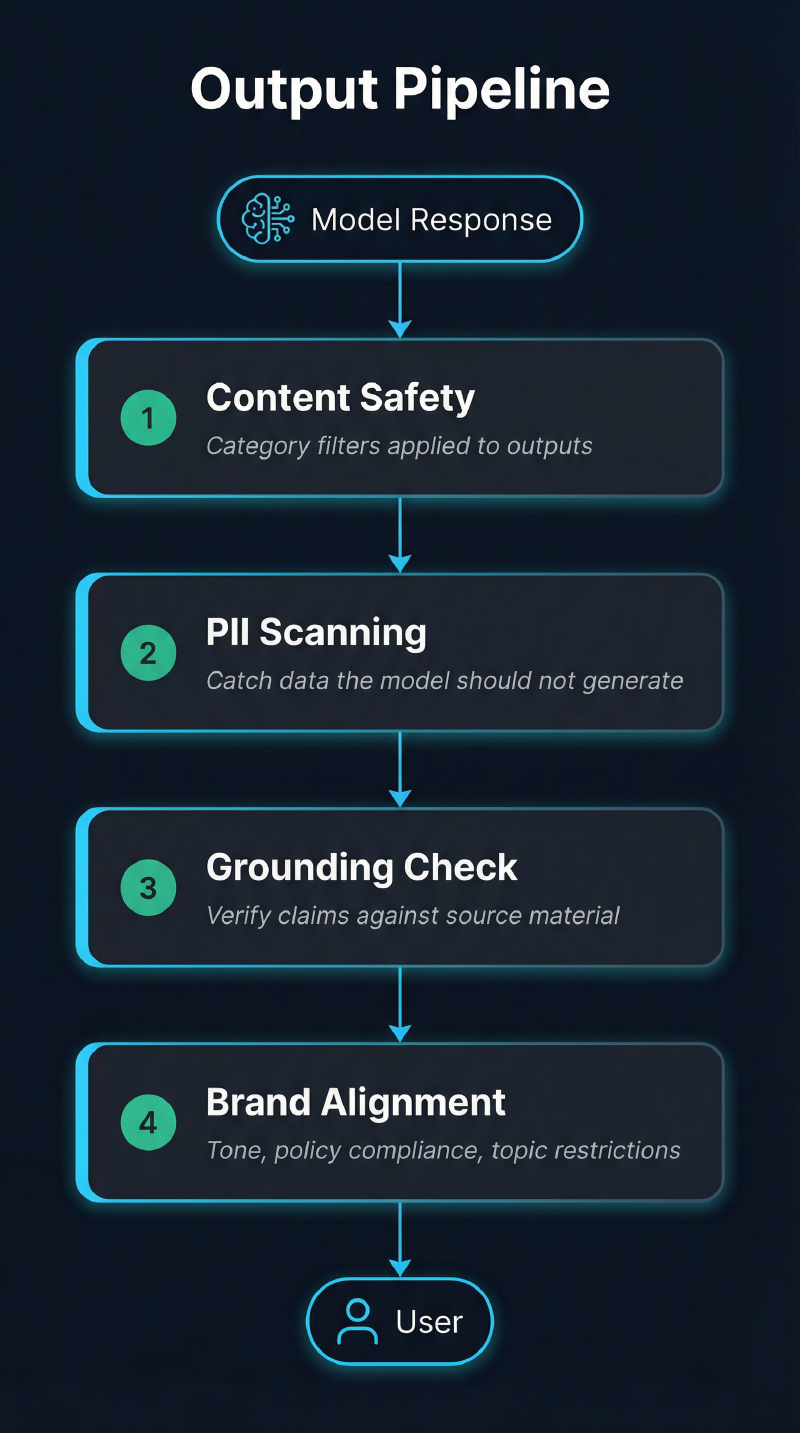 Output Pipeline — four security layers between the model response and the user